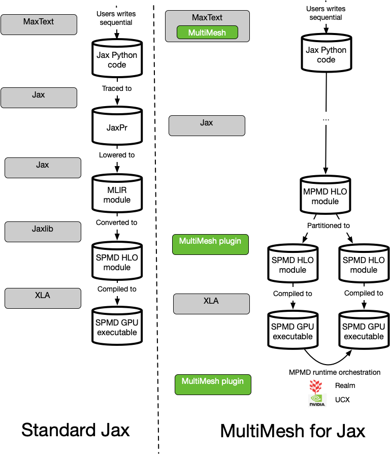 MultiMesh Compiler Diagram