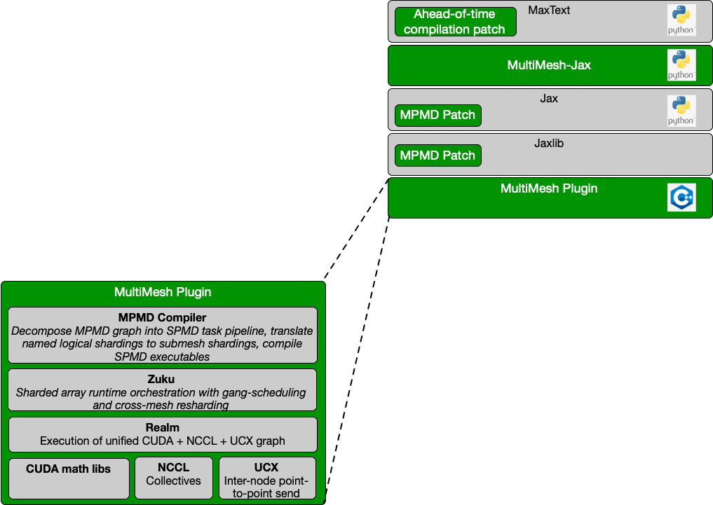 MultiMesh Stack Diagram
